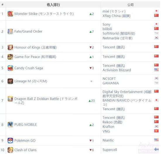 iOS&Google Play全球收入榜