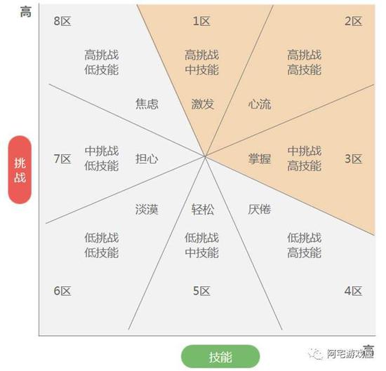 游戏背后的文化:心流理论与游戏难度曲线