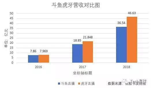 斗鱼直播人气是否造假