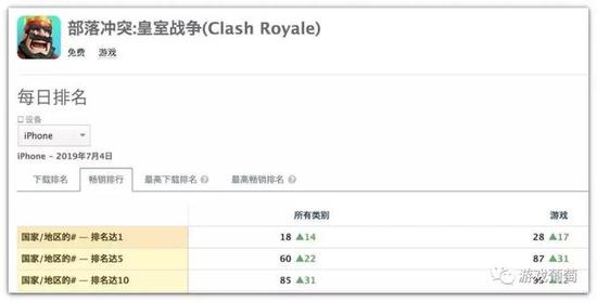  据App Annie监测数据显示，《皇室战争》于7月4日登顶28国畅销榜