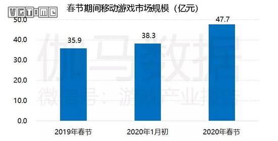 疫情也为一些游戏带来了红利,来源:伽玛数据