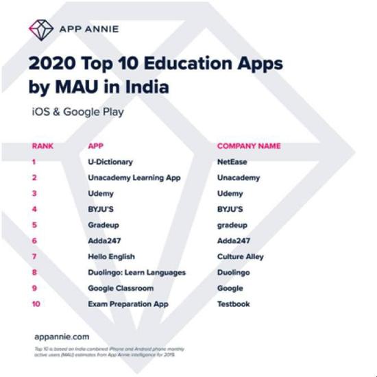 2020年印度十大教育App，来源：App Annie