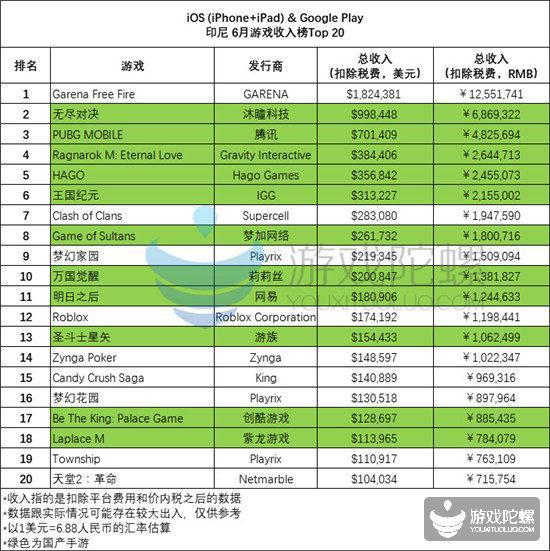 月收入超3200万元,《Free Fire》捅破巴西天花板