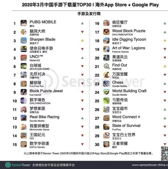 3月出海手游收入TOP30：《PUBG Mobile》9100万美元再创新高