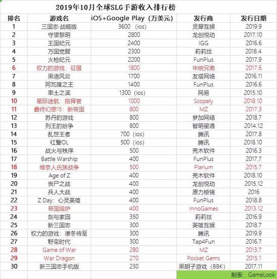 全球TOP30 SLG游戏仅有7款为国外公司出品