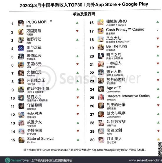 3月出海手游收入TOP30：《PUBG Mobile》9100万美元再创新高