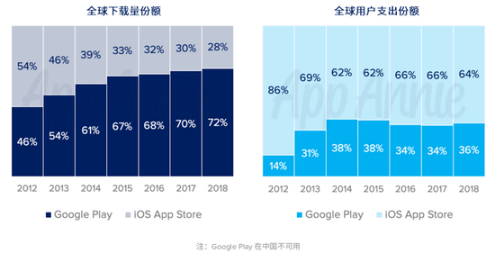 App Annie�������û�֧��������3��