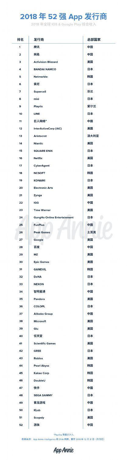 App Annie2018ȫӪ52ǿ