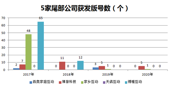 数据来源：国家新闻出版广电总局    制图：36氪