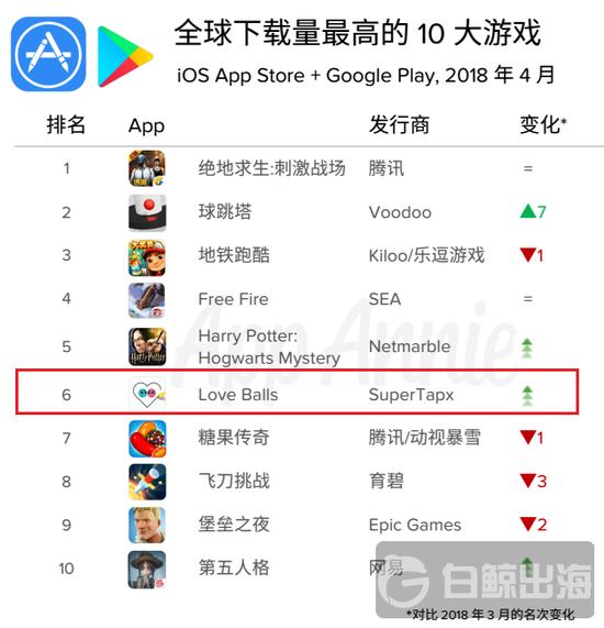 2018  4  iOS App Store + Google Play ȫTop 10 Ϸ | ԴApp Annie 