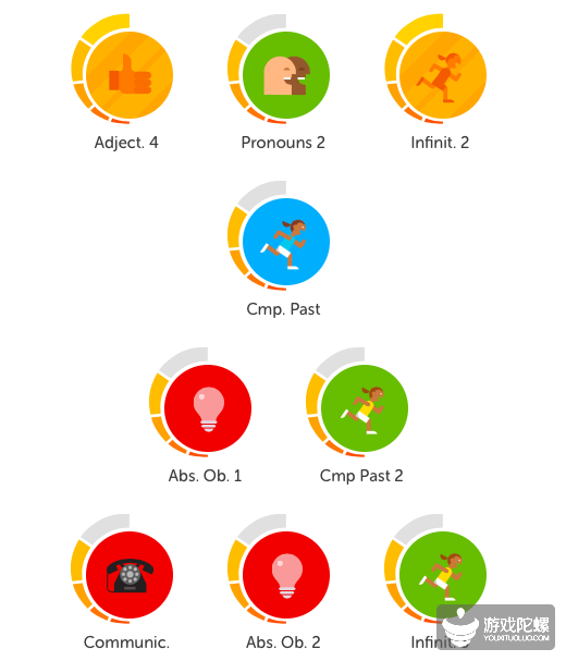 Duolingo（多邻国，语言学习软件）显示了实现每个奖励的进度图。