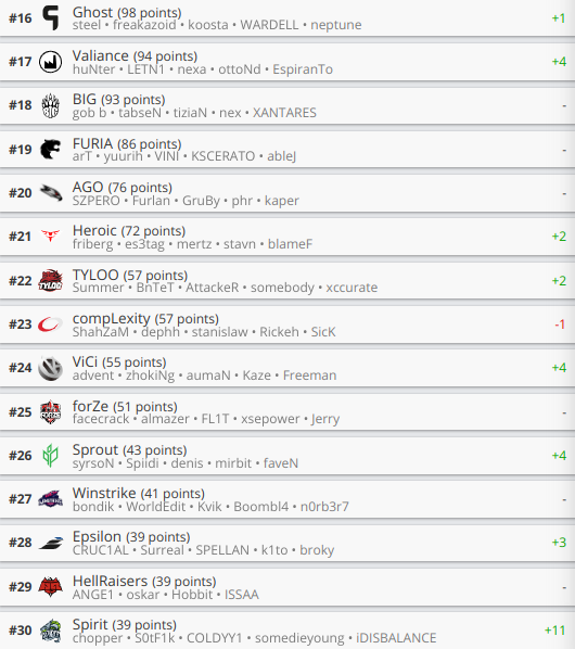CSGO最新世界排名 TYLOO、VG分列22和24名