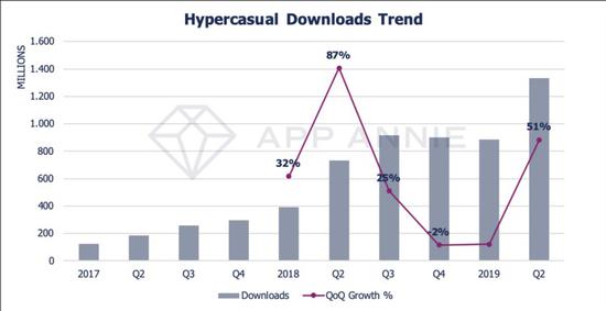2017Q1-2019Q2超休闲游戏下载量增长趋势