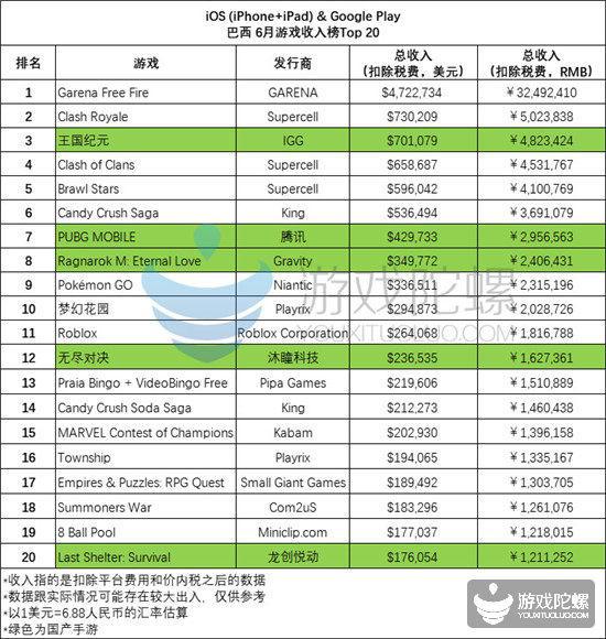 月收入超3200万元,《Free Fire》捅破巴西天花板