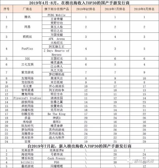 数据来源：Sensor Tower 2019年4月-8月国产手游/厂商出海报告