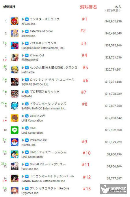 6月日本iOS&Google Play应用收入榜Top 15