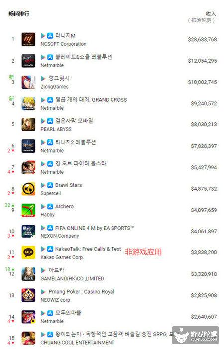 6月韩国iOS&Google Play应用收入榜Top 15