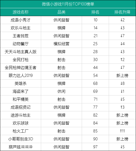 17款小游戏进入TOP100榜单,《动物餐厅》连续三月稳守TOP30