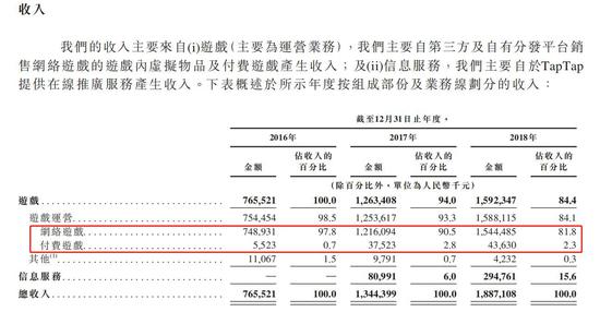 �Ķ��й�������ȥ��Ӫ��18.8�ڣ�TapTap2.9��Ԫ