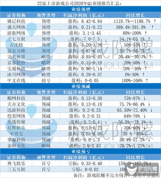 22家上市公司Q1业绩预告：超90%处于盈利状态，姚记科技净利润翻10倍