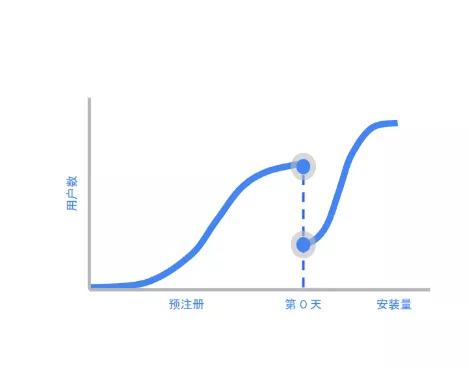 预注册活动能显著提升游戏上线当天的下载量