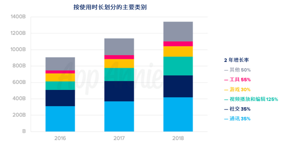 App Annie�������û�֧��������3��