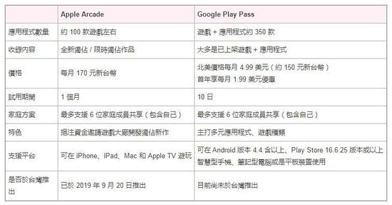 googleplay礼品卡购买香港