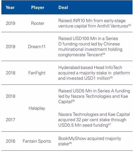  来源：KPMG & IFSG。《印度体育游戏发展前景报告》，2019-03