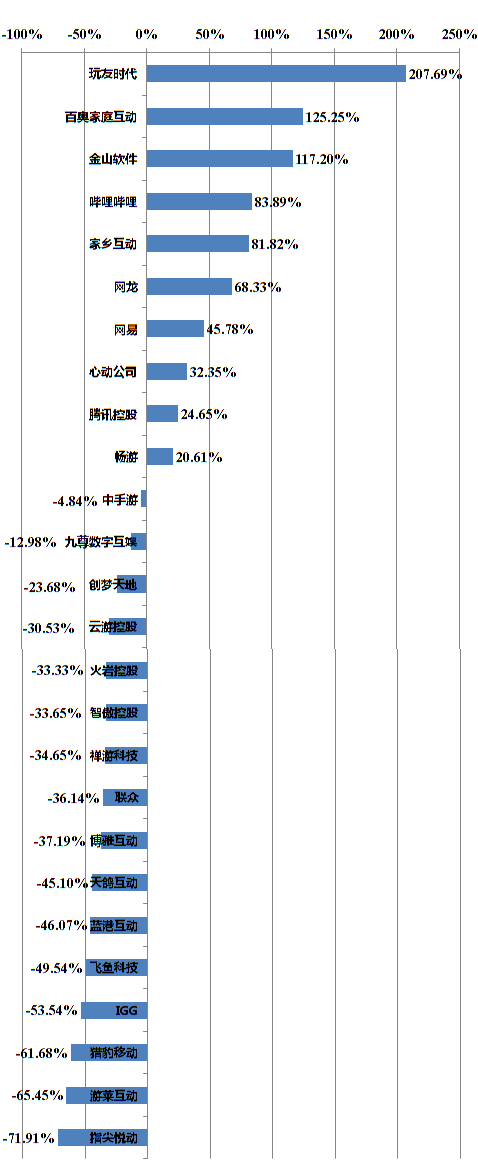 2018年12月31日-2019年12月31日游戏中概股股价变动图 数据来源:东方财富 制图:36氪