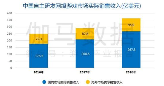 数据来源：伽马数据（CNG）