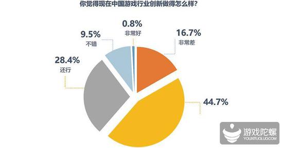 Ϸҵߵ飺ΪйϷ²ռ69.1%