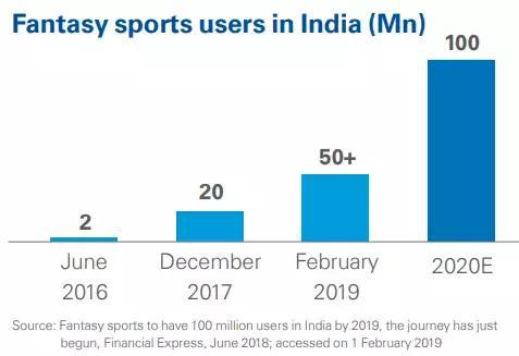 来源：KPMG & IFSG。《印度体育游戏发展前景报告》，2019-03