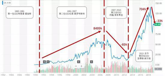 EA的发展阶段划分