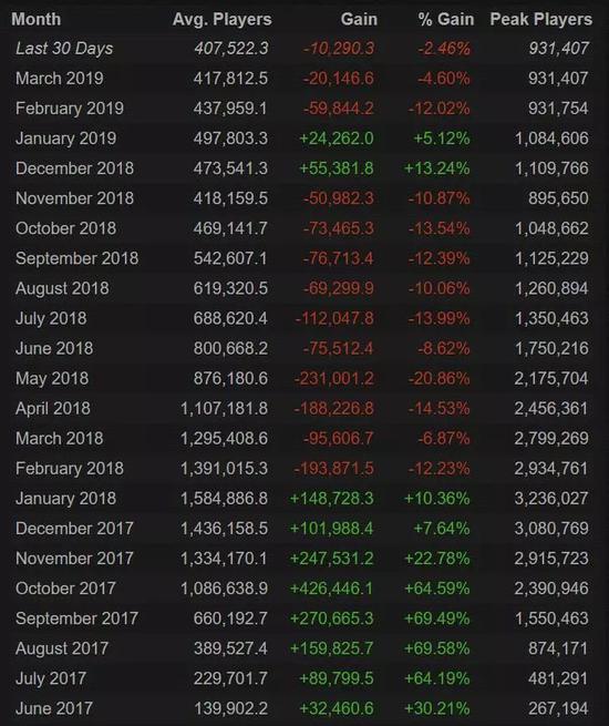 PUBG团队都要“告别”吃鸡 商业游戏公司何去何从