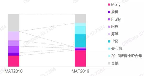 数据来源：CBNDATA，天猫青年实验室