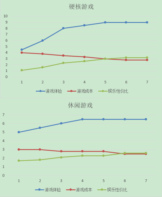 考虑变量趋势的两类游戏对比图