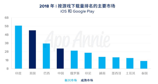 App Annie�������û�֧��������3��