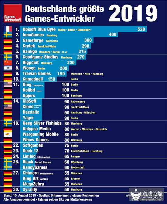 德国员工数＞=50的的游戏公司（截至2019年8月15日）