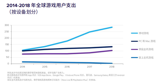 App Annie�������û�֧��������3��