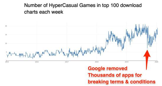 每周进入下载榜Top 100的超休闲游戏数量