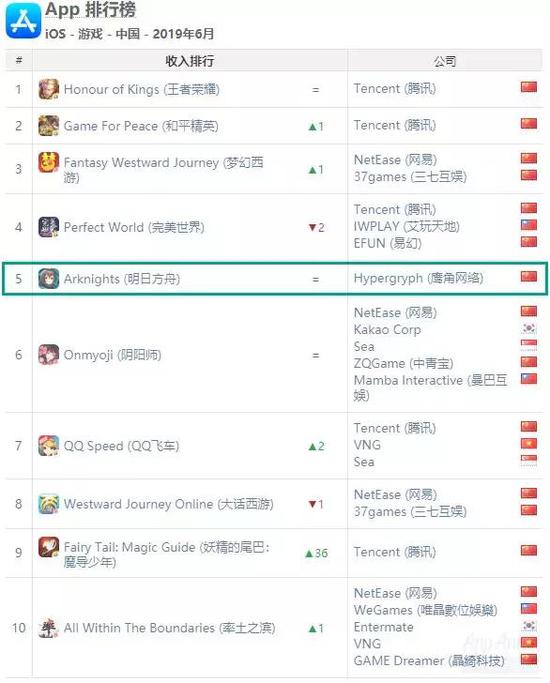 6¹iOSϷ°TOP10УСշۡһϷӳѶҾͷġΧˡ