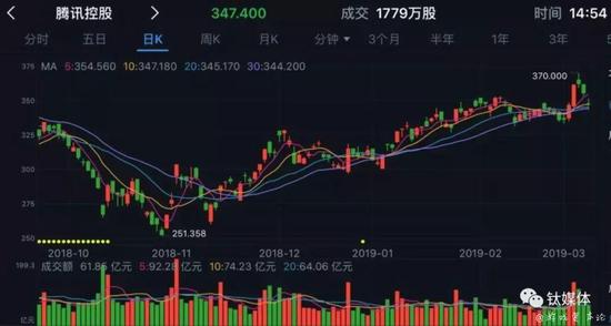 ��֪��������Ѷ�ɼ۴���͵㷴���Ѵ�40%