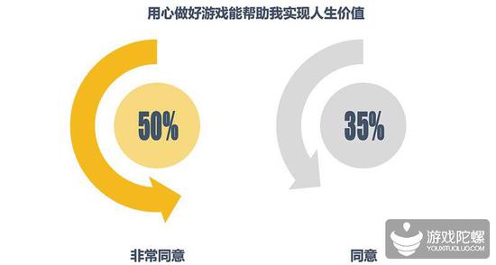 Ϸҵߵ飺ΪйϷ²ռ69.1%