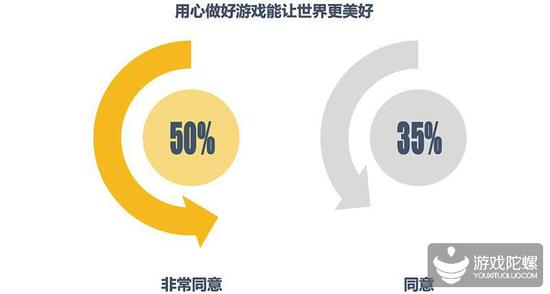Ϸҵߵ飺ΪйϷ²ռ69.1%