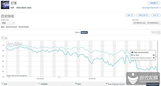 近三个月《神命》在韩国Google Play的排名持续走低