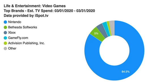 3月美国游戏电视广告支出报告：任天堂广告支出约为1460万美元