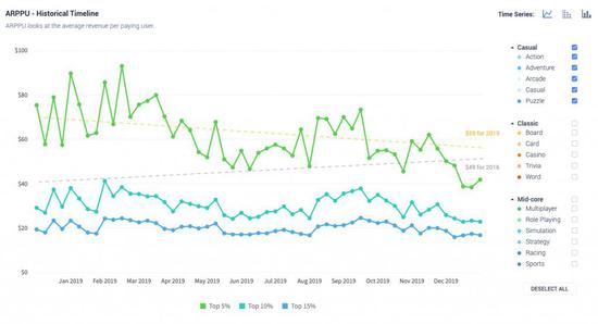 2019年休闲游戏ARPPU变化趋势