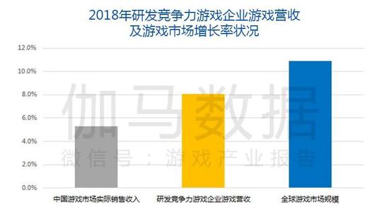 数据来源：Newzoo、伽马数据（CNG）