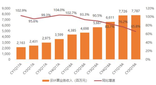 数据来源：公司财报、天风证券