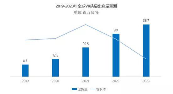 ▲图片来源：IDC 2019，晨山资本整理